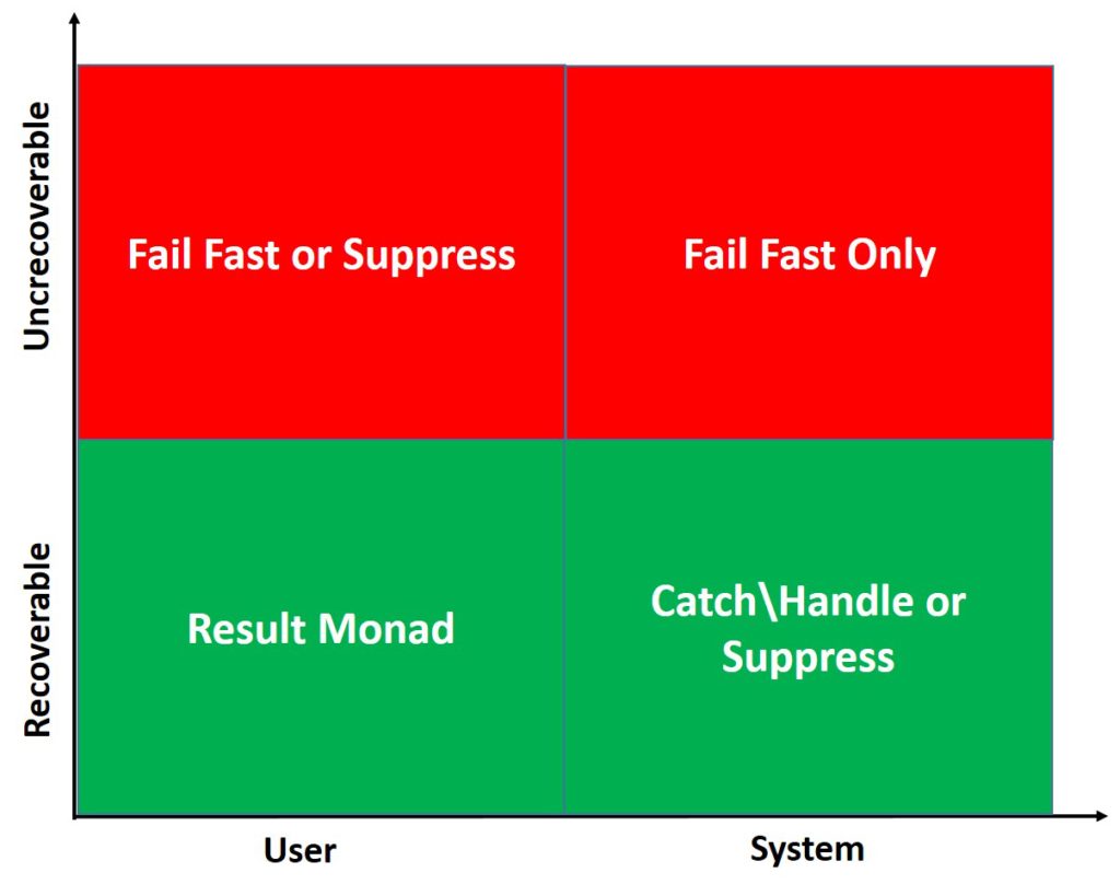 Exception fail